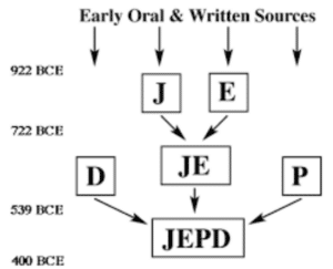 The Documentary Hypothesis of the Pentateuch also known as the JEDP Theory