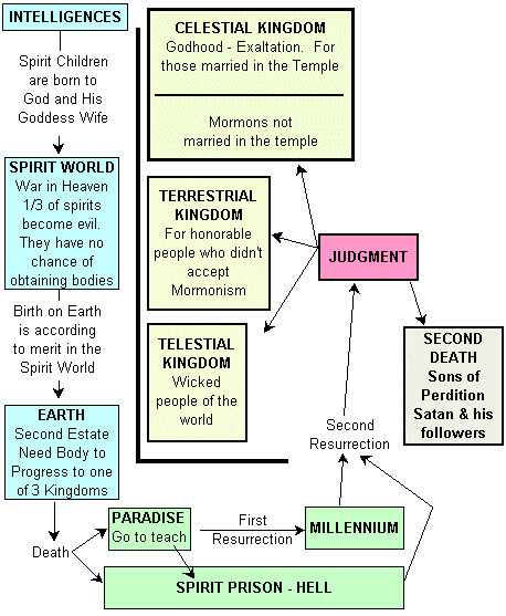 LDS Plan of Eternal Progression Chart