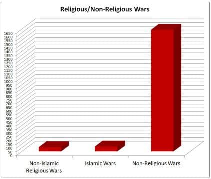 religion wars bar chart