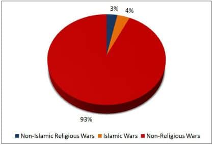 religious wars pie chart