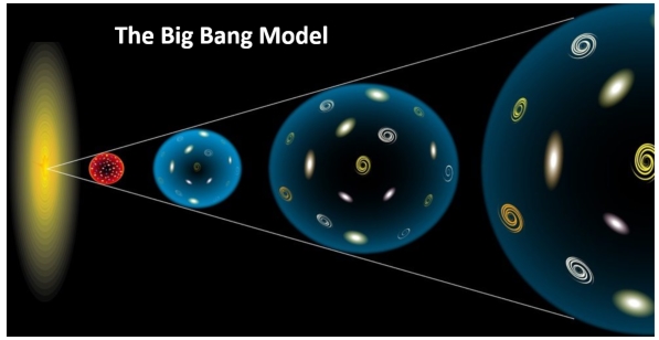 the Big Bang theory