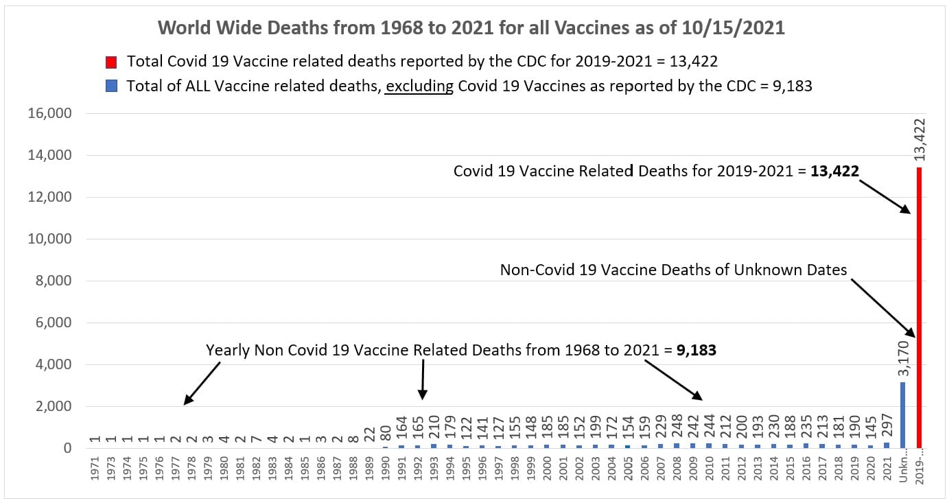 World Wide Deaths from 1968 to 2021 for all Vaccines as of 10/15/2021